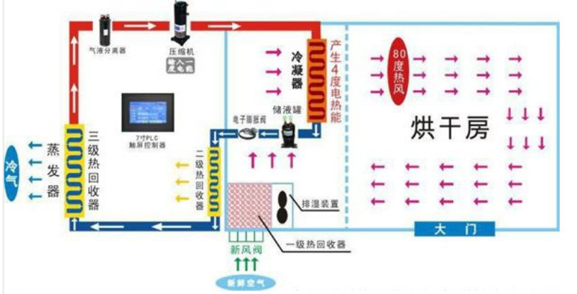 蓮子烘干機